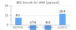 EPS Growth for IPAR