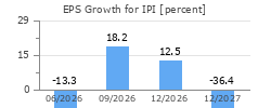 EPS Growth for IPI