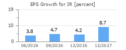 EPS Growth for IR
