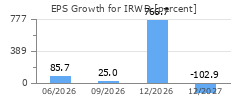 EPS Growth for IRWD