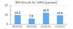 EPS Growth for ISRG