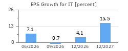 EPS Growth for IT