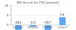 EPS Growth for ITRI