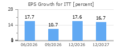 EPS Growth for ITT