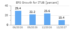 EPS Growth for ITUB