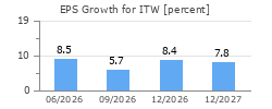 EPS Growth for ITW