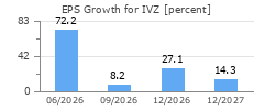 EPS Growth for IVZ