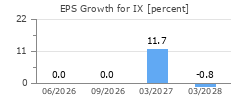 EPS Growth for IX