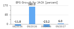 EPS Growth for JACK