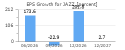 EPS Growth for JAZZ