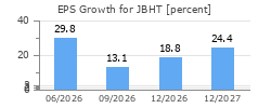 EPS Growth for JBHT