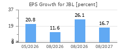 EPS Growth for JBL