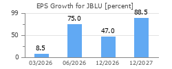 EPS Growth for JBLU