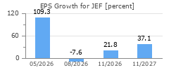 EPS Growth for JEF