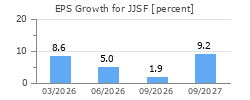 EPS Growth for JJSF