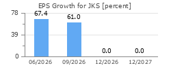EPS Growth for JKS