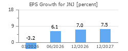 EPS Growth for JNJ