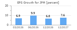 EPS Growth for JPM