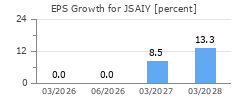 EPS Growth for JSAIY