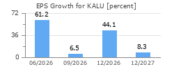 EPS Growth for KALU