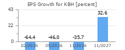 EPS Growth for KBH