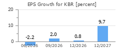 EPS Growth for KBR