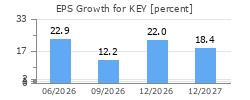 EPS Growth for KEY