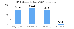 EPS Growth for KGC