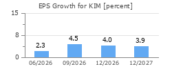 EPS Growth for KIM