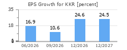 EPS Growth for KKR