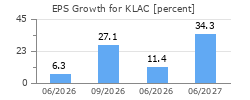 EPS Growth for KLAC