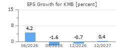EPS Growth for KMB