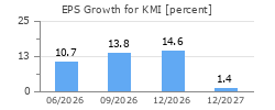 EPS Growth for KMI