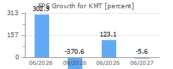 EPS Growth for KMT
