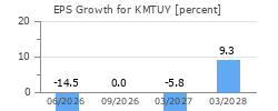 EPS Growth for KMTUY
