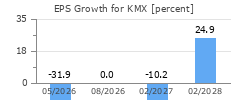 EPS Growth for KMX