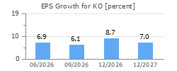 EPS Growth for KO