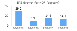 EPS Growth for KOF