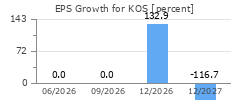 EPS Growth for KOS