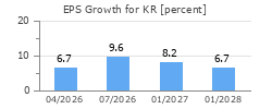 EPS Growth for KR
