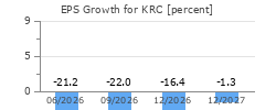 EPS Growth for KRC