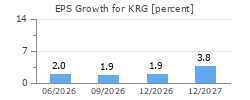 EPS Growth for KRG