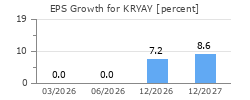 EPS Growth for KRYAY
