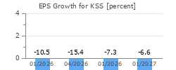 EPS Growth for KSS