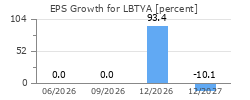 EPS Growth for LBTYA