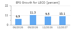 EPS Growth for LECO