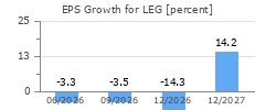 EPS Growth for LEG