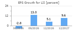 EPS Growth for LII