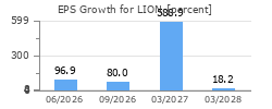 EPS Growth for LION