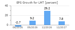 EPS Growth for LMT